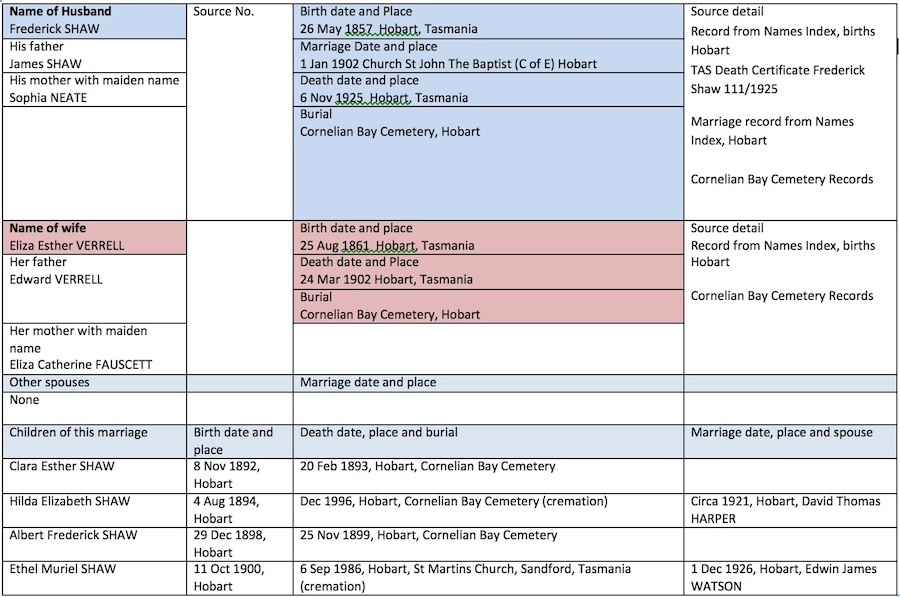 Attached group chart for family of Ethel Muriel Shaw (my grandmother)